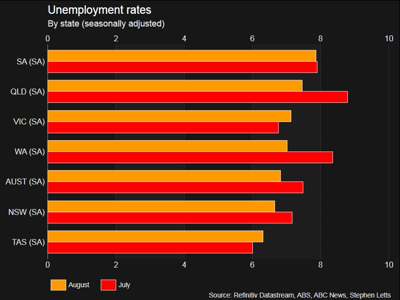 Graph showing unemployment rates by state.