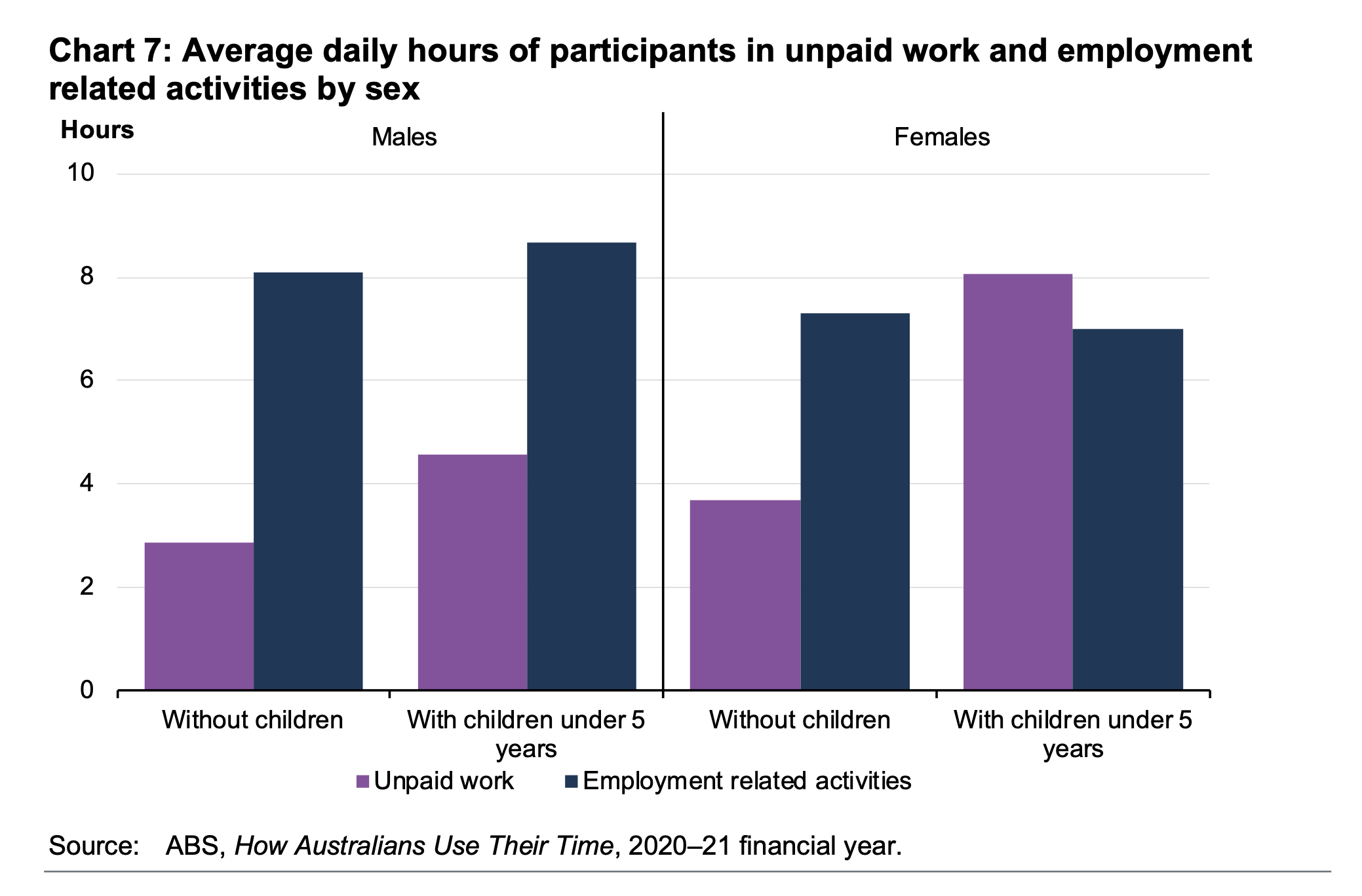 Column graphs showing daily hours of participants in unpaid work and employment related activities by sex