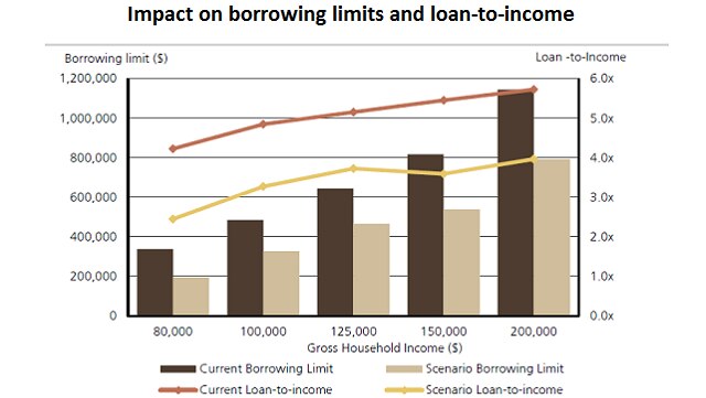 Impact on borrowing limits and loan-to-income