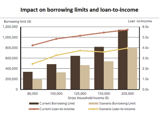 Impact on borrowing limits and loan-to-income