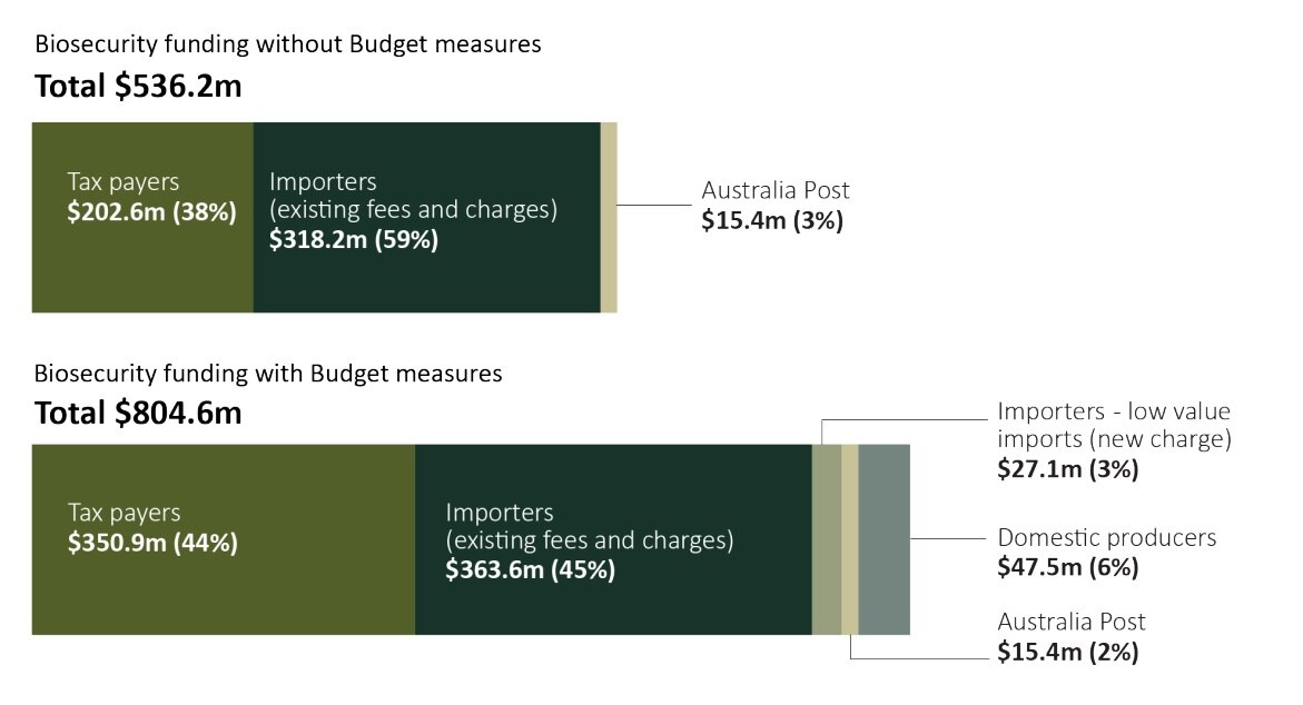 A graph showing the rise in biosecurity levies.