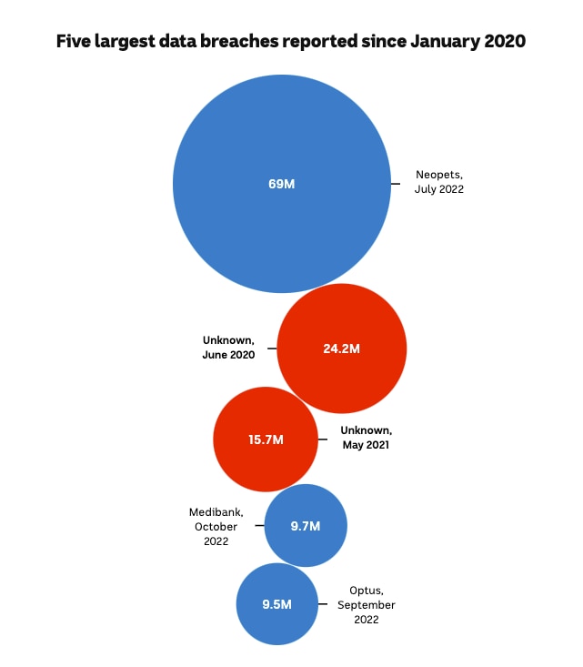 A chart showing 5 bubbles. The second and third largest are labelled "Unknown", while the others are well-known breaches.