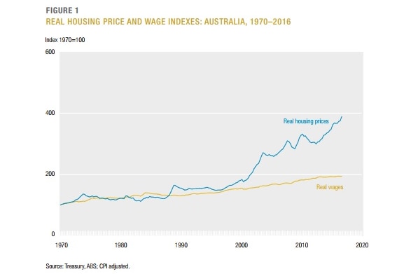 Real house price growth