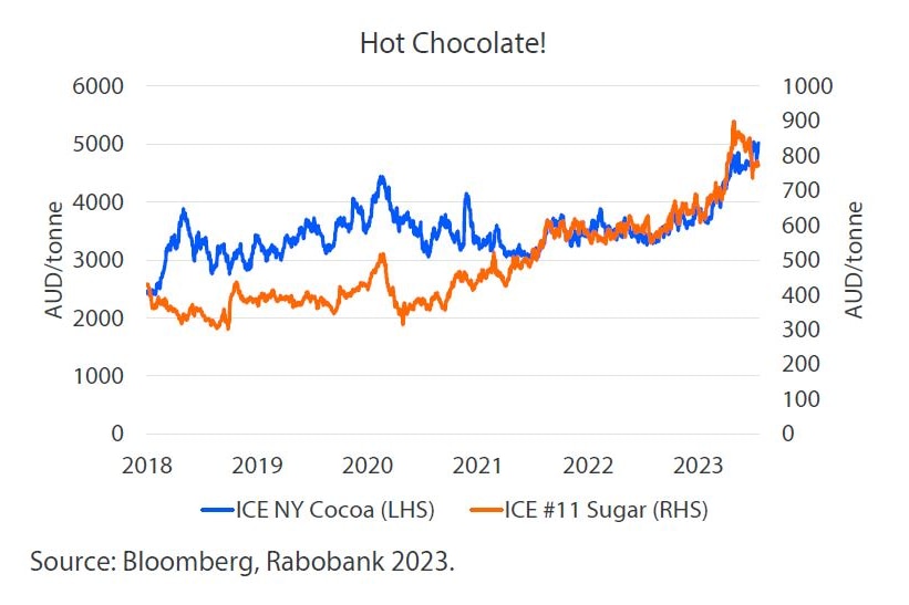 A graph of the cocoa and sugar prices from 2018 until 2023.