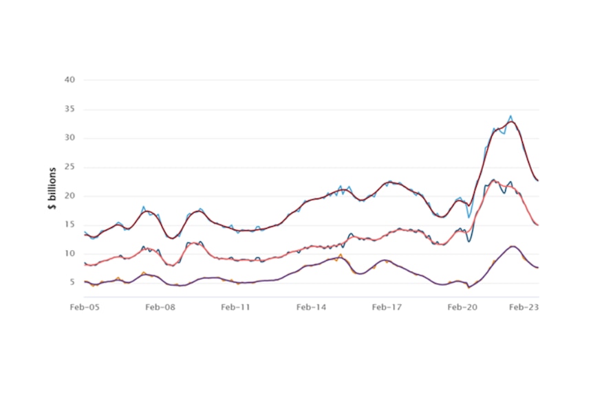 A graph which shows total lending falling