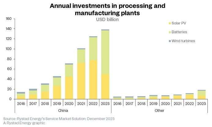 Bar graph showing China's utterly dominant spending on solar, battery and wind turbine manufacturing capacity