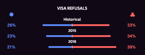 Refusal rates for red and blue nations. 2015 — blue 23%, red 34%. 2016 — blue 21%, red 39%.