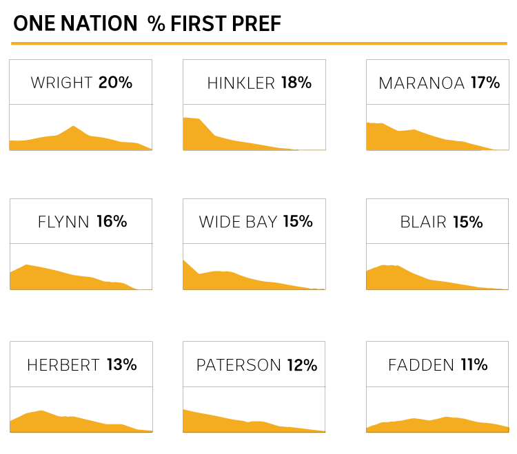 Graphs of socio-economic profiles of seats showing higher One Nation support in disadvantaged seats.