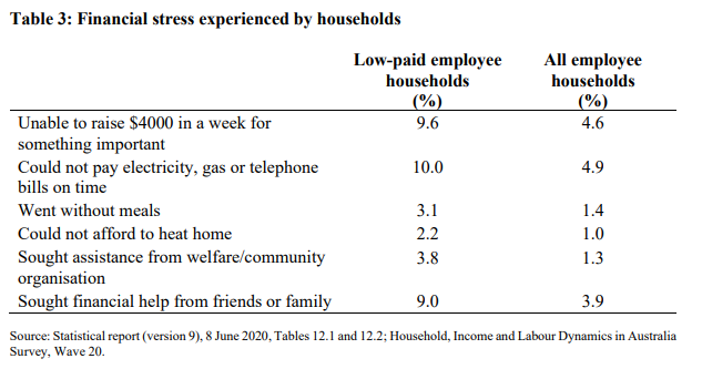 low paid employee households
