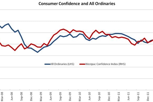 Consumer confidence and All Ordinaries