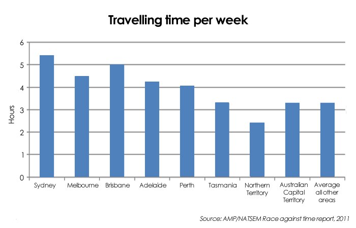 Fact Check Do Nine In 10 Australians Spend More Than 90 Minutes A Day Commuting Abc News