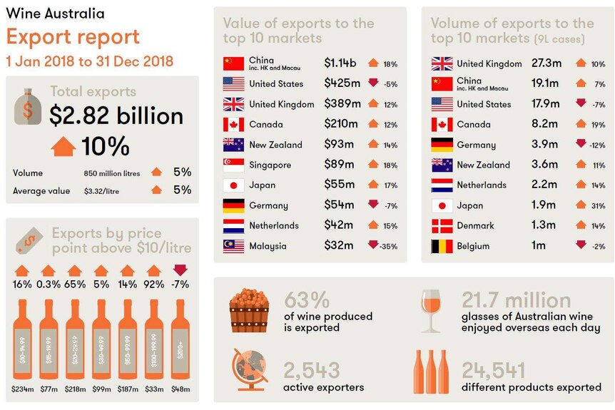 Export report showing four tables outlining where Australian wine goes
