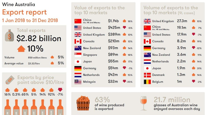 Export report showing four tables outlining where Australian wine goes