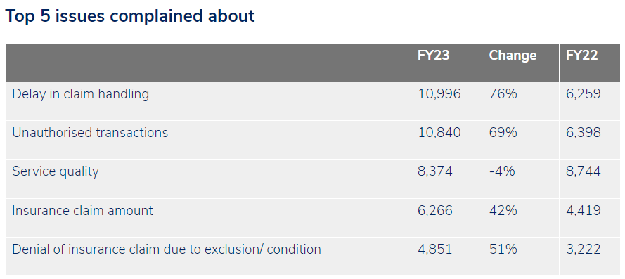 ACFA top five issues complained about