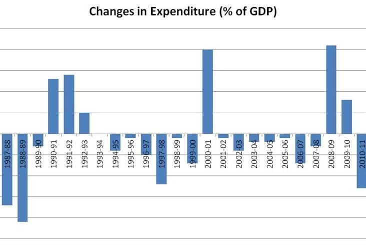 Changes in expenditure