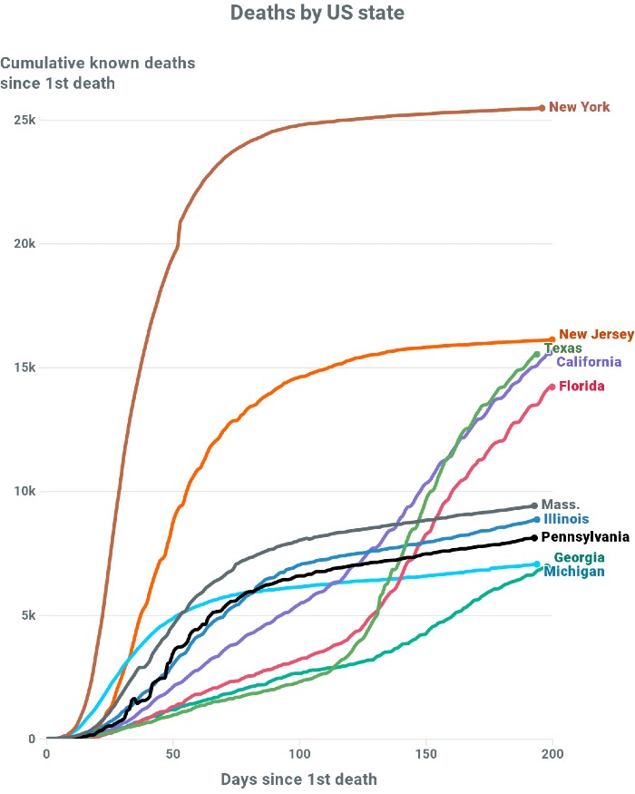 A graph showing coronavirus deaths by US state.