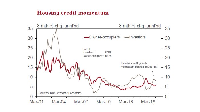 A graphic showing investor housing lending compared to owner-occupier lending compiled by the Reserve Bank