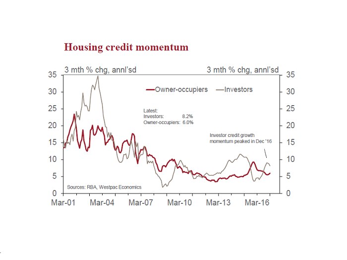 A graphic showing investor housing lending compared to owner-occupier lending compiled by the Reserve Bank