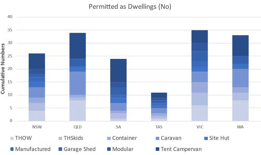 blue bar graph showing numbers of tiny house dwellings permitted per state