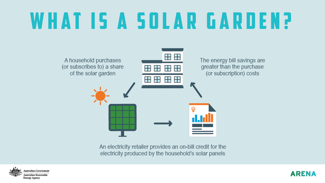 A diagram explaining the solar garden concept