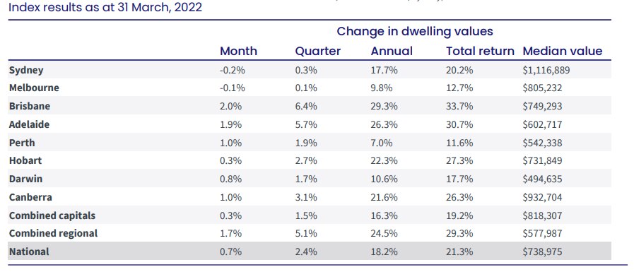 CoreLogic home value index March 2022