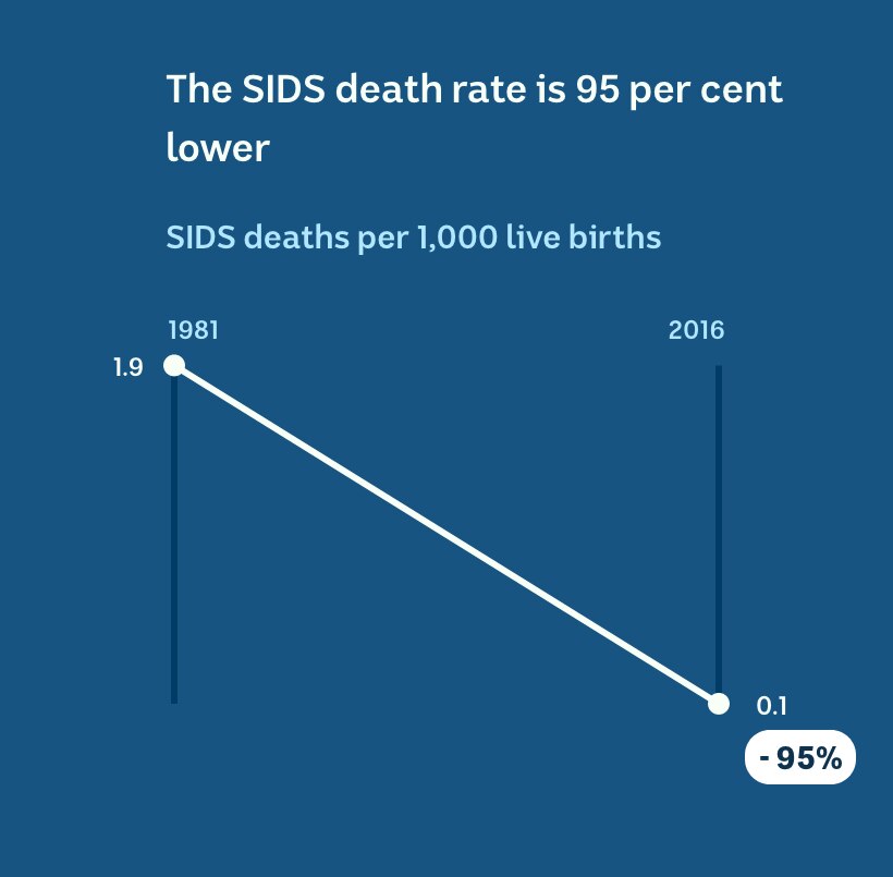 In 1991, there were 1.9 SIDS deaths per 1,000 live births. In 2016 that number was 0.1