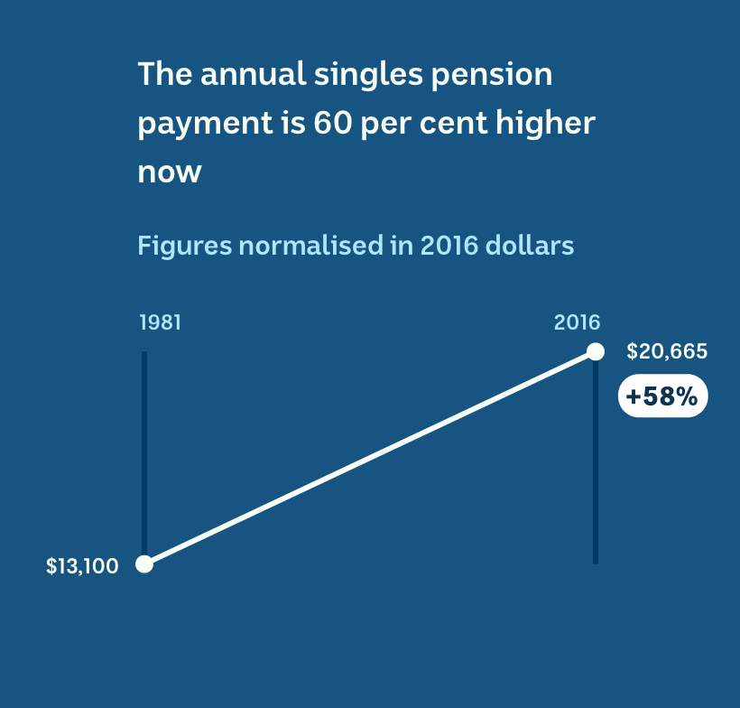 The singles pension has gone from $13,100 in 1981 to $20,665 in 2016 dollars.
