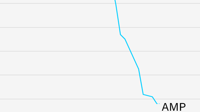 Detail of chart showing AMP's share price falling since the beginning of the banking royal commission