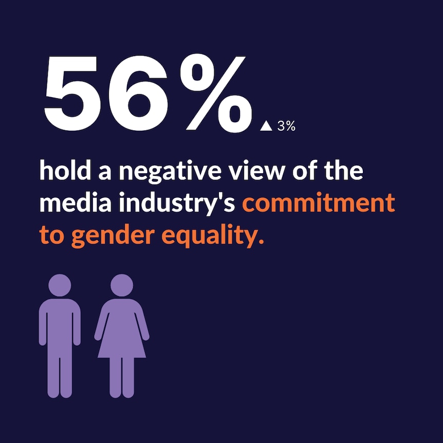 A graphic showing 56 per cent of women held a negative view about gender equality commitments. 