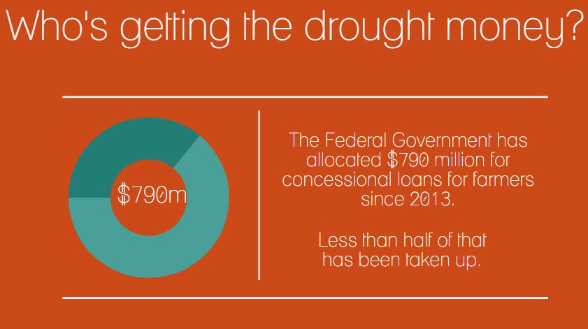 Infographic: a graphical display of how much money farmers have received in Federal Government concessional loans.