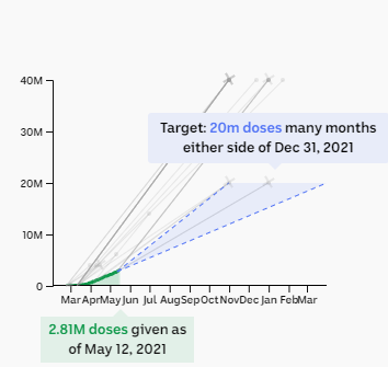 Chart showing target of 20m doses many months either side of the end of the year