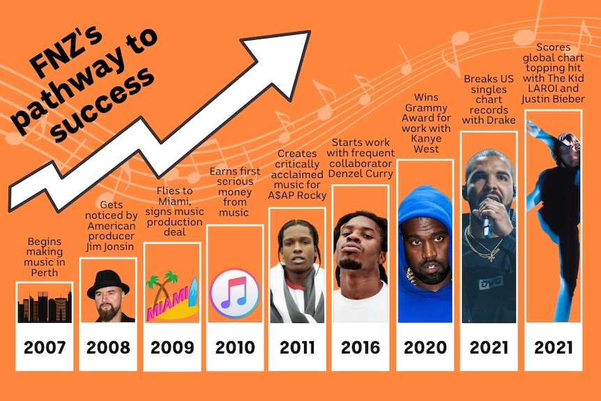 Un graphique montrant le chemin vers le succès d'un musicien étape par étape