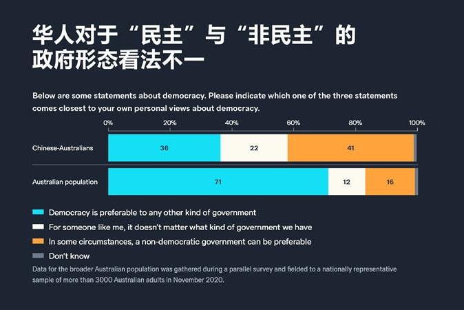 洛伊报告发现澳洲华人对民主政体看法不一。
