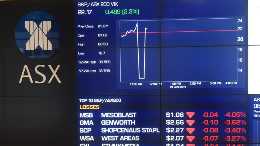 Volatility index and slumping stocks