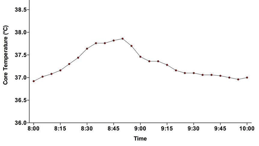 A chart of someone's core temperature across a morning.