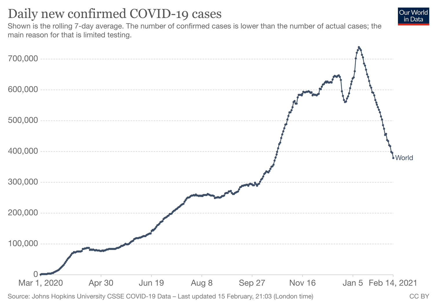 A graph showing the rolling seven-day average of confirmed COVID cases