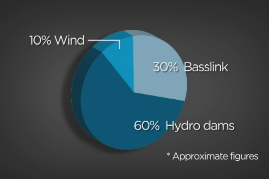 Tasmania's energy supply