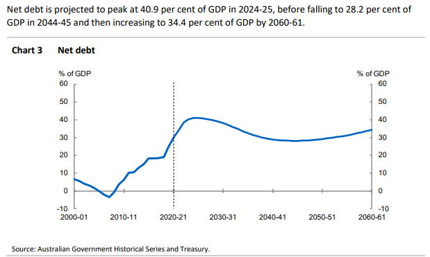 IGR net debt