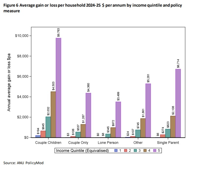 By household type budget modelling