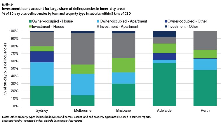 Graph showing investors account for a large proportion of mortgage arrears in the inner-city