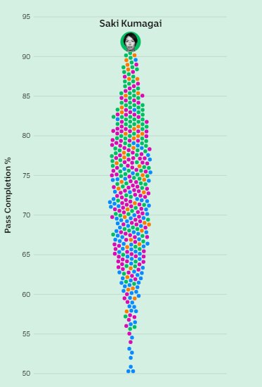 Beeswarm showing Kumagai has the highest passing completion rate of any player