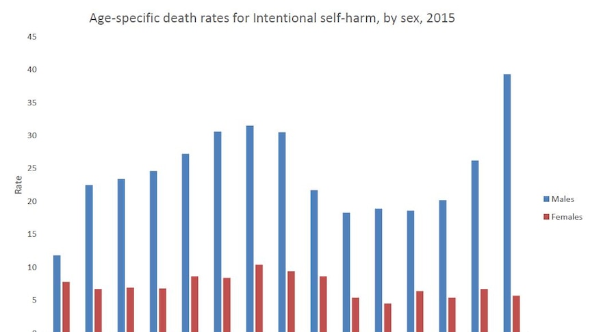 Australian Bureau of Statistics data showing age-specific death rates for intentional self-harm, by sex, 2015
