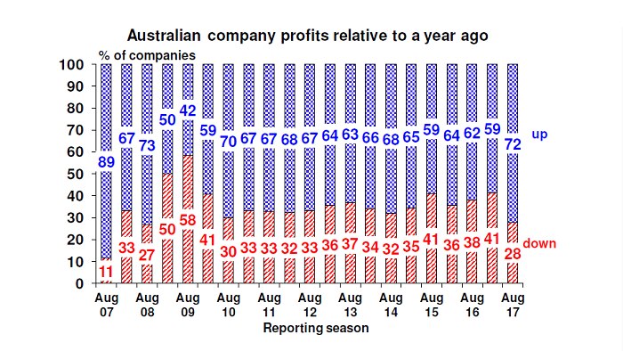 Company profits relative to a year ago
