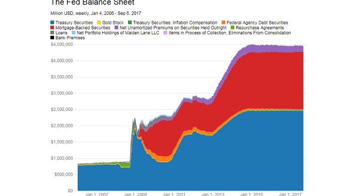 A graphic showing the composition of the Federal Reserve balance