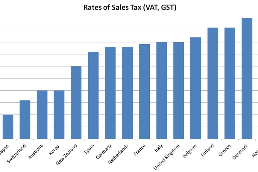 Rates of sales tax