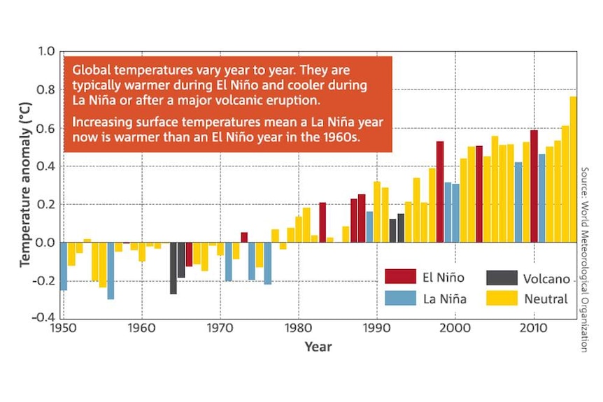 Global temperature changes