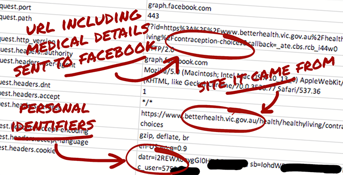 Annotated image of data showing URL with medical details including personally identifying details being shared with Facebook