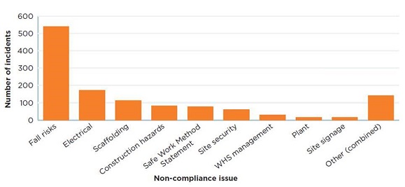 A graph of workplace incidents showing fall risks were the highest risk.