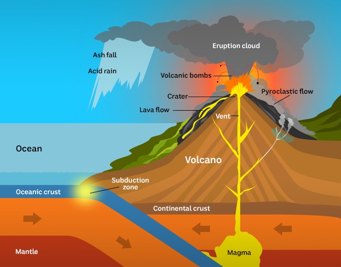 Illustration of a subduction volcano
