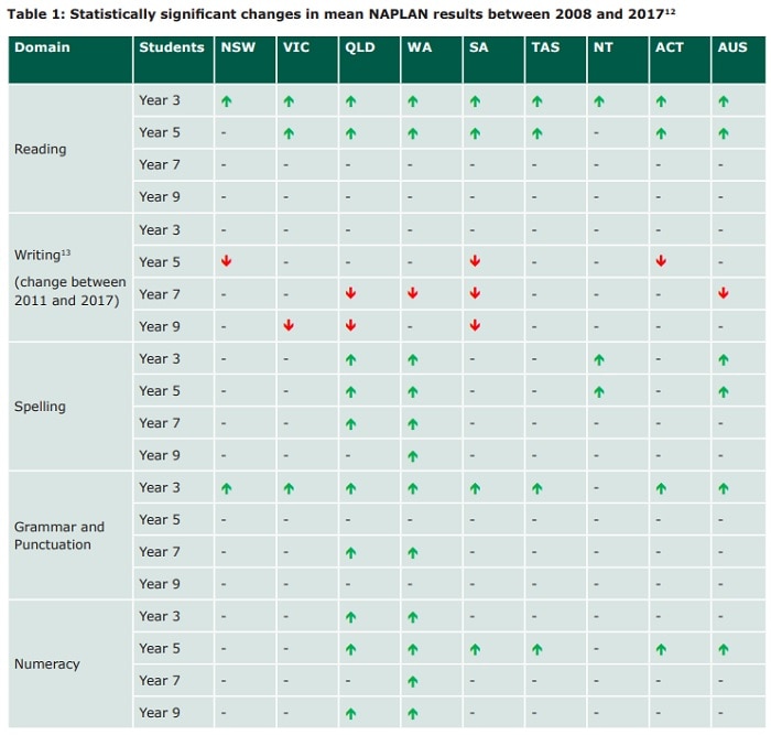 naplan-tests-are-valuable-and-criticisms-aren-t-backed-by-evidence